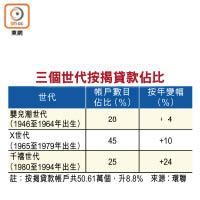 三個世代按揭貸款佔比