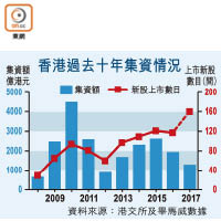 香港過去十年集資情況