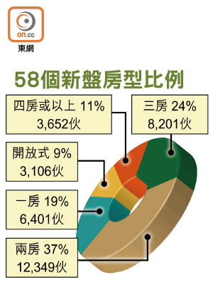 58個新盤房型比例