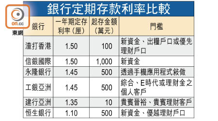 銀行定期存款利率比較