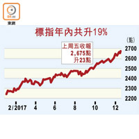 標指年內共升19%