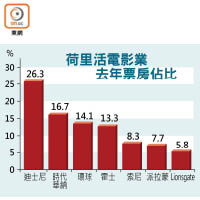 荷里活電影業去年票房佔比