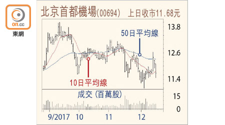 北京首都機場