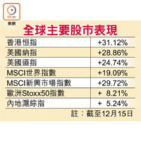 全球主要股市表現