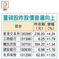 重磅股昨股價普遍向上