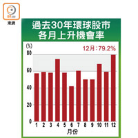 過去30年環球股市各月上升機會率