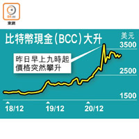 比特幣現金（BCC）大升