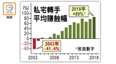 私宅轉手平均賺蝕幅