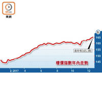 樓價指數年內走勢