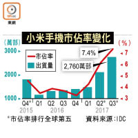 小米手機市佔率變化