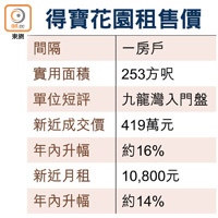 得寶花園租售價