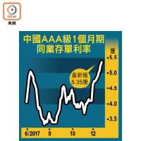 中國AAA級1個月期同業存單利率