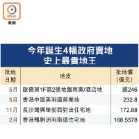 今年誕生4幅政府賣地史上最貴地王