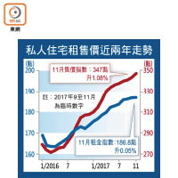 私人住宅租售價近兩年走勢