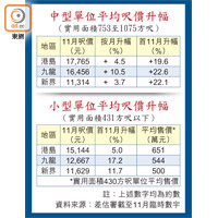 中型單位平均呎價升幅、小型單位平均呎價升幅