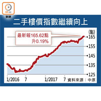 二手樓價指數繼續向上