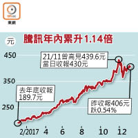 騰訊年內累升1.14倍