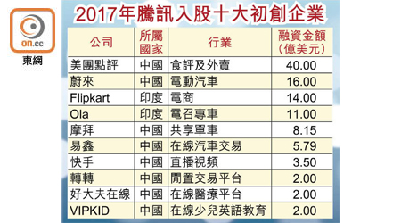 2017年騰訊入股十大初創企業