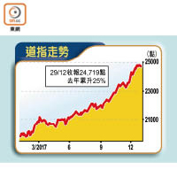 道指走勢