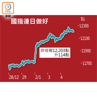 國指連日做好