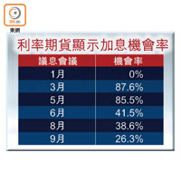 利率期貨顯示加息機會率