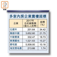 多家內房企業賣樓超標