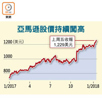 亞馬遜股價持續闖高