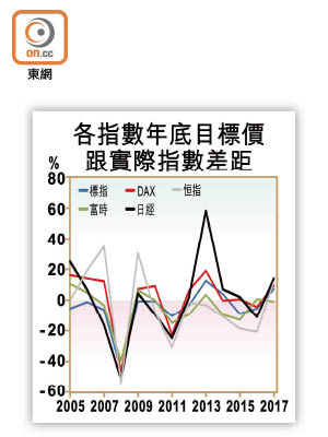 各指數年底目標價跟實際指數差距