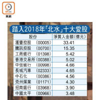 踏入2018年「北水」十大愛股