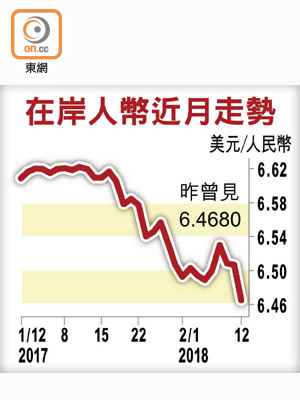 在岸人幣近月走勢