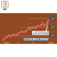 恒指去年以來累升42%