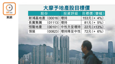 大摩予地產股目標價<br>大摩指今年香港樓市受制六大因素。