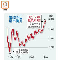 恒指昨日尾市倒升