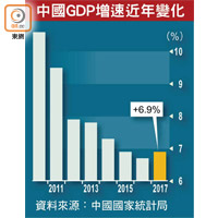 中國GDP增速近年變化