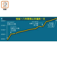 恒指一八年開局以來僅跌一天