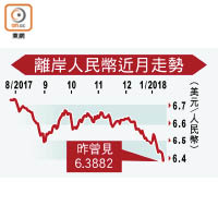 離岸人民幣近月走勢