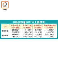 中移及聯通2017年上客表現