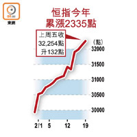 恒指今年累漲2335點