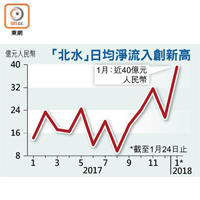 「北水」日均淨流入創新高