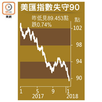 美匯指數失守90