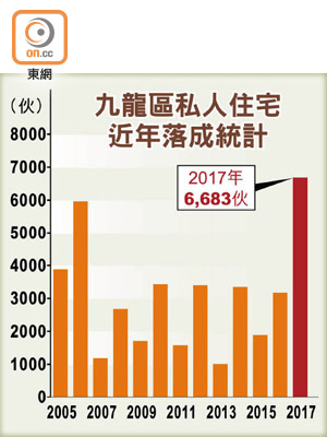 九龍區私人住宅近年落成統計