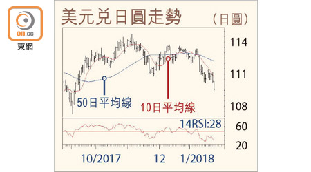 美元兌日圓走勢