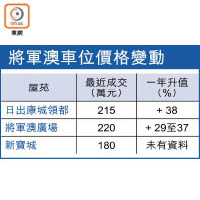 將軍澳車位價格變動