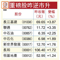 重磅股昨逆市升