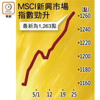MSCI新興市場指數勁升