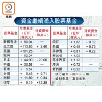 資金繼續湧入股票基金