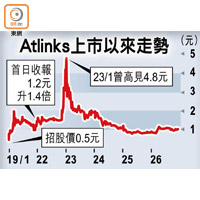 Atlinks上市以來走勢