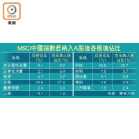 MSCI中國指數若納入A股後各板塊佔比