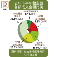 去年下半年銀主盤各類成交金額比例