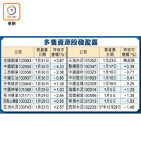 多隻資源股發盈喜